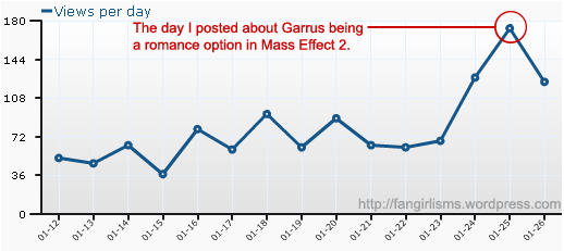 Fangirlisms.com blog stats after mentioning Garrus is a romance option